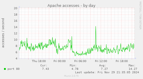 Apache accesses