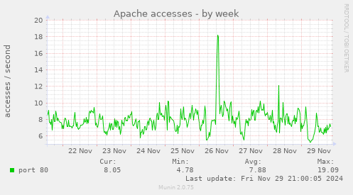 Apache accesses