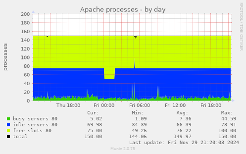 Apache processes