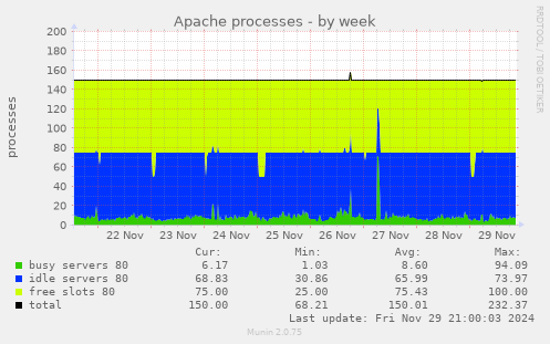 Apache processes