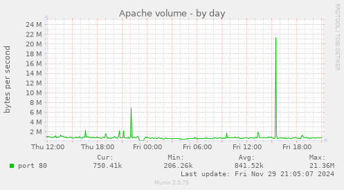 Apache volume