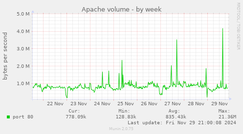 Apache volume