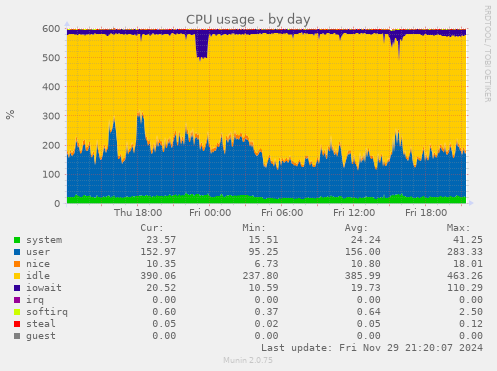 CPU usage