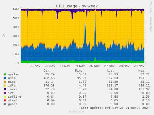 CPU usage