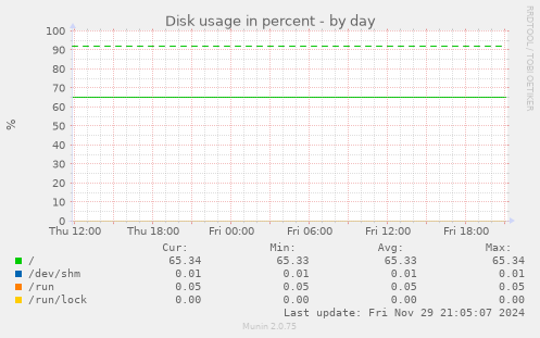 Disk usage in percent