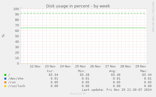 Disk usage in percent