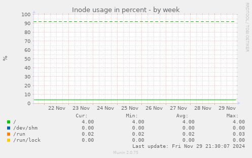 Inode usage in percent