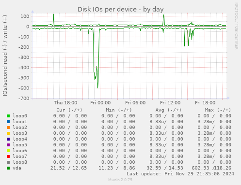 Disk IOs per device