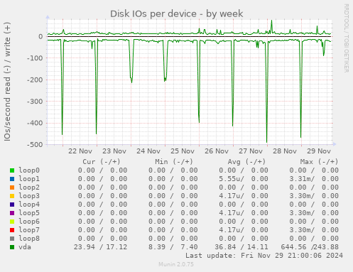 Disk IOs per device