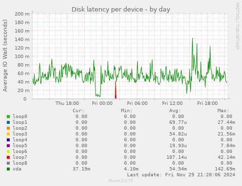 Disk latency per device