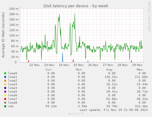 Disk latency per device