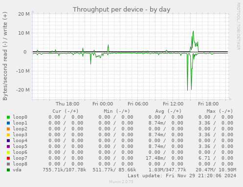 Throughput per device