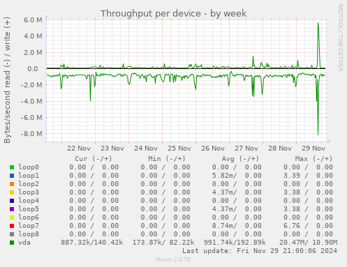 Throughput per device