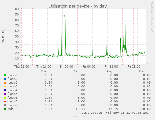 Utilization per device