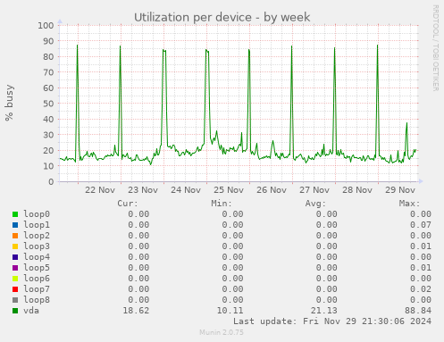 Utilization per device