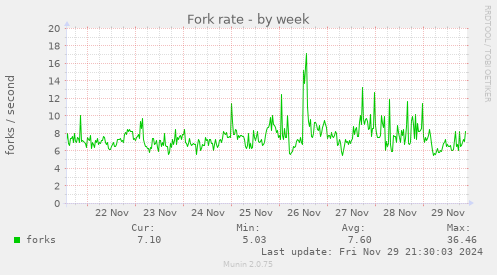 Fork rate