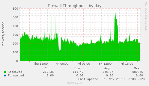 Firewall Throughput