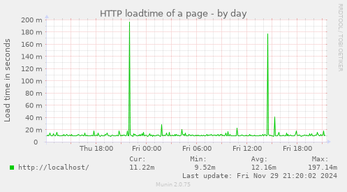 HTTP loadtime of a page