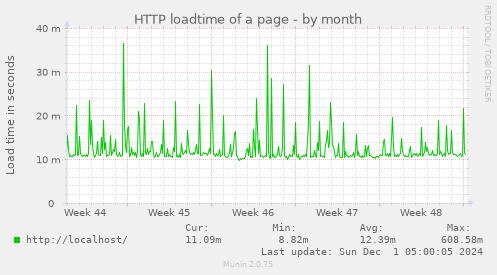 monthly graph