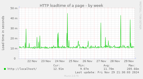 HTTP loadtime of a page