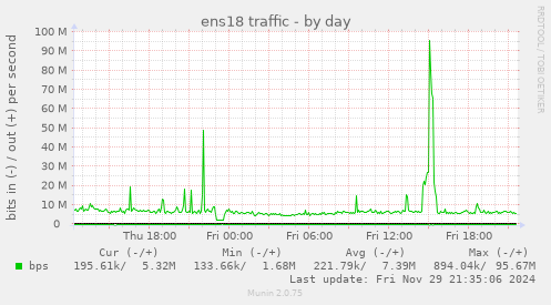 ens18 traffic