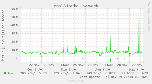 ens18 traffic