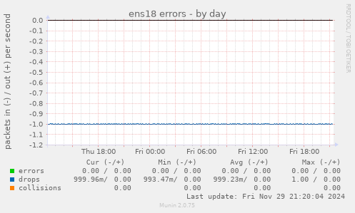 ens18 errors