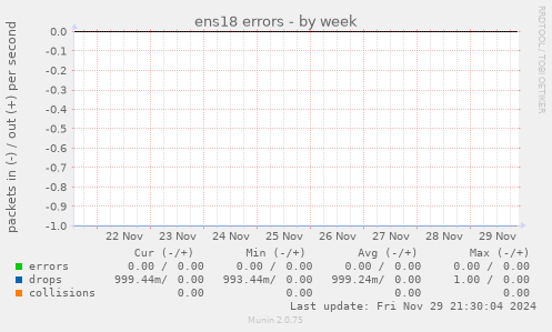 ens18 errors