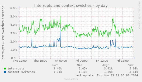 Interrupts and context switches