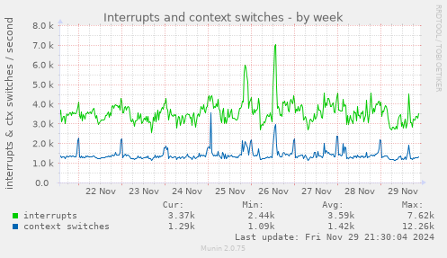 Interrupts and context switches