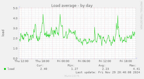 daily graph