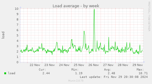 weekly graph