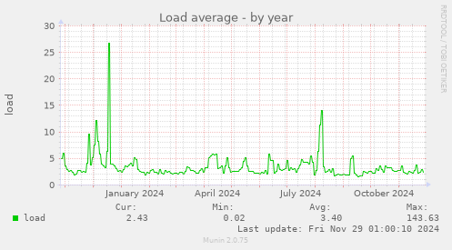 yearly graph