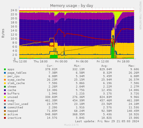 Memory usage