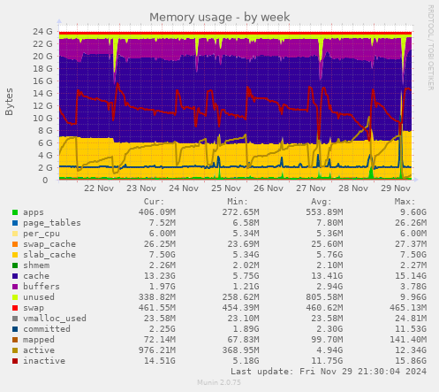 Memory usage