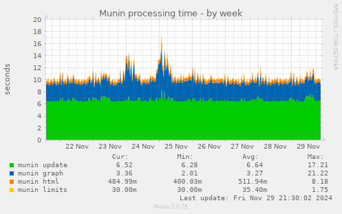 Munin processing time