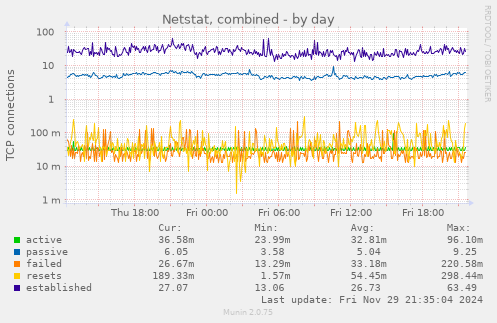 Netstat, combined