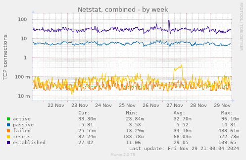 Netstat, combined