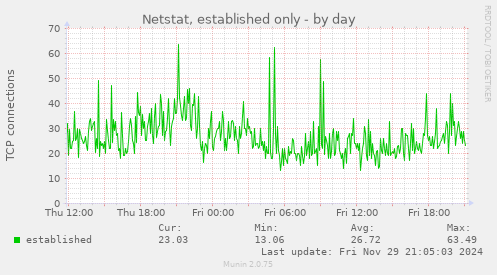 Netstat, established only