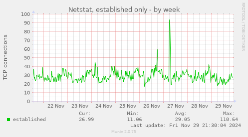 Netstat, established only