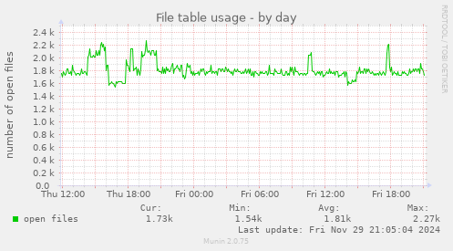 File table usage