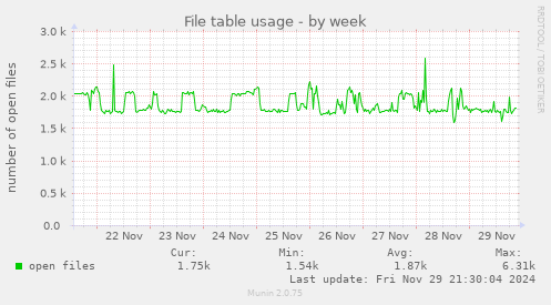 File table usage