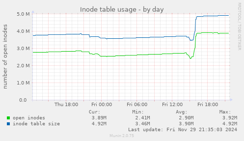 Inode table usage