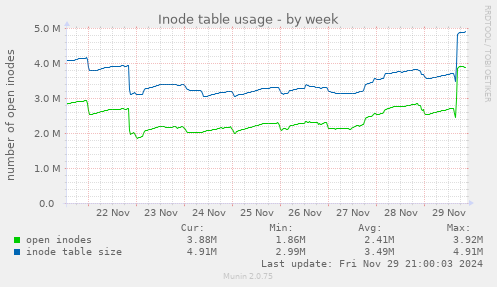 Inode table usage