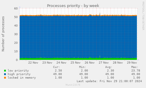 Processes priority