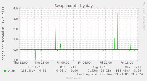 Swap in/out