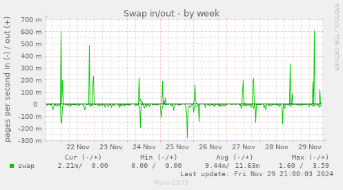 Swap in/out