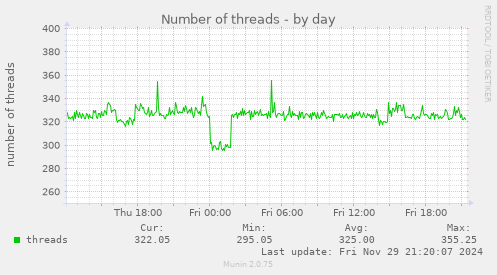 Number of threads