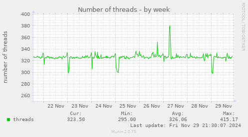 Number of threads