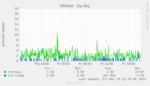 VMstat